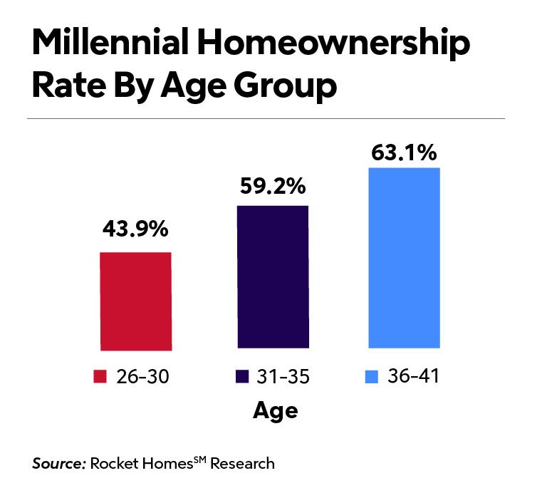 Millennials Anticipate Buying A New Home With Student Loan Forgiveness ...